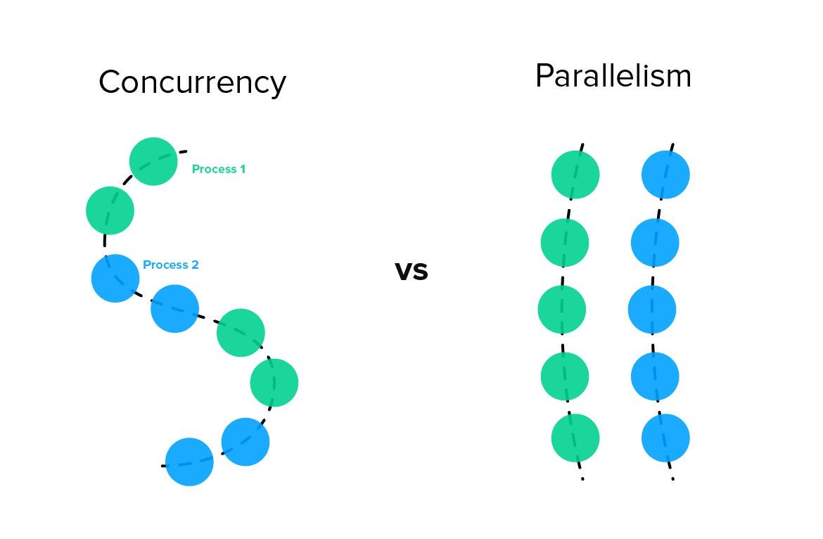 Concurrency vs Parallelism: Understanding the Paradigm That Powers Modern Software