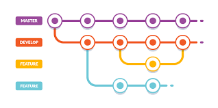 Git Flow Basado en Ambientes: La solución real para equipos ágiles sin caos