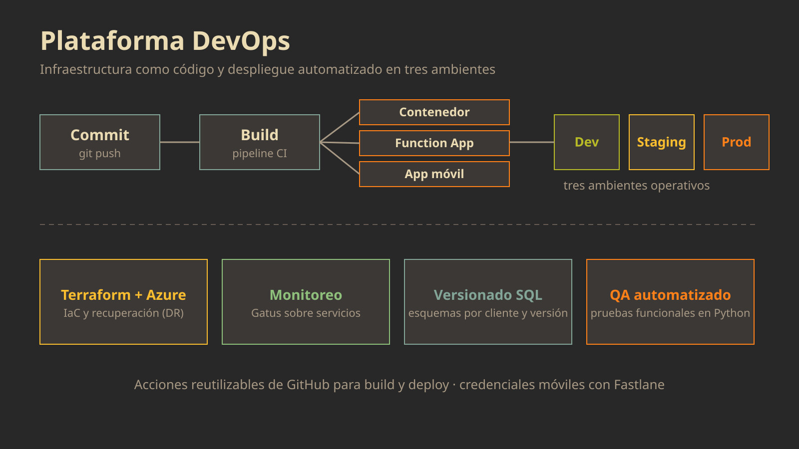 Plataforma DevOps GM