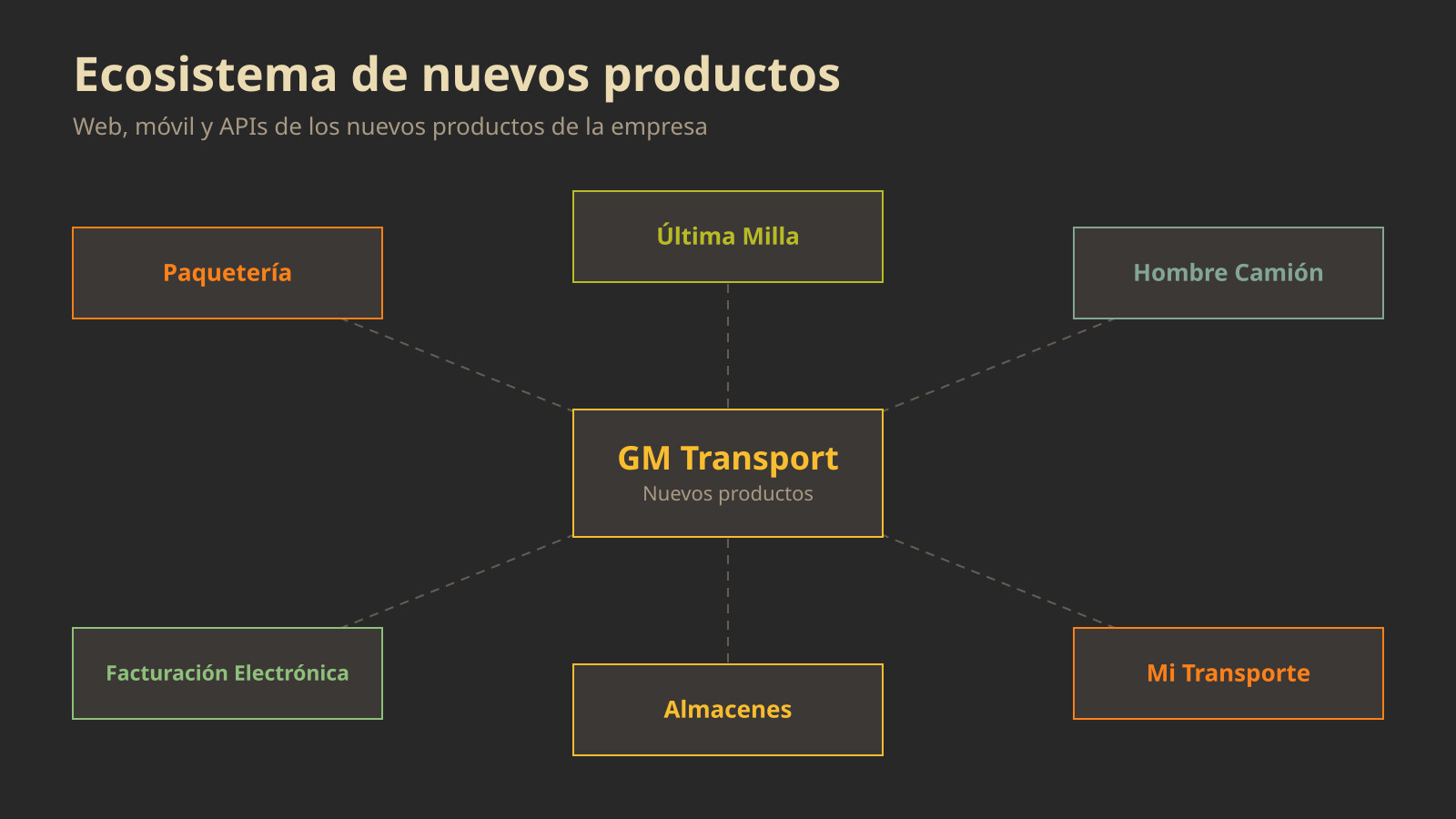 Ecosistema GM Transport
